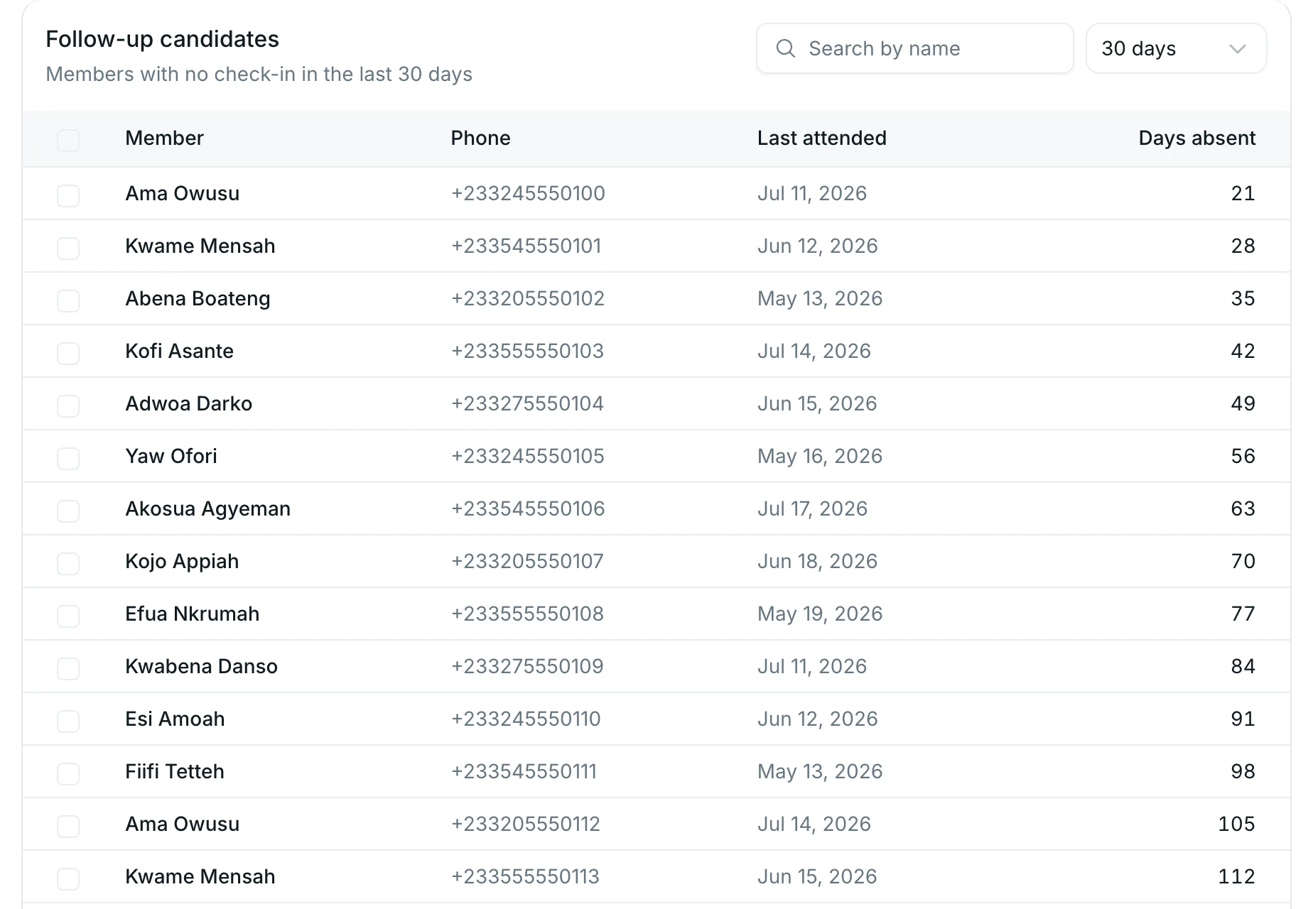 Follow-up candidates: members with no check-in in the last 30 days, their phone numbers and days absent.