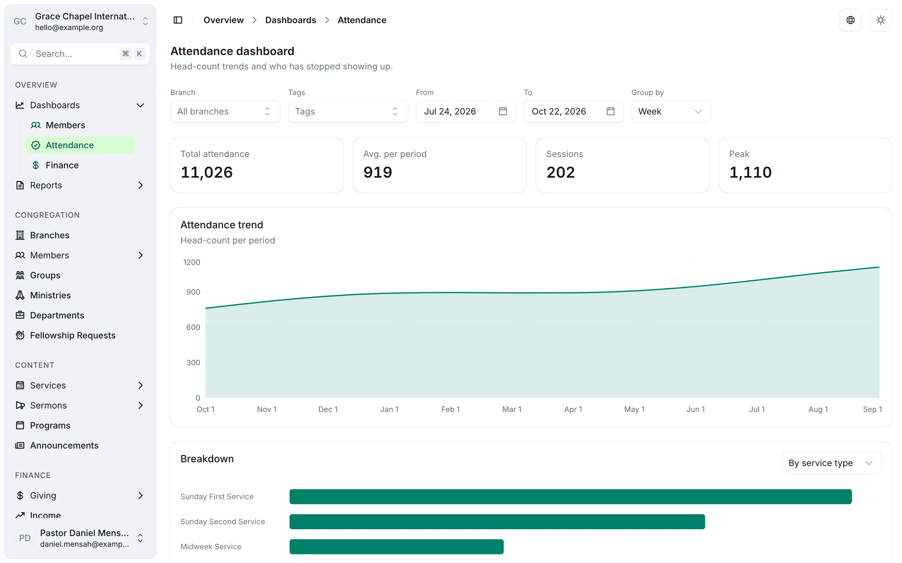 The attendance dashboard: total and average attendance, a head-count trend and a breakdown by service.