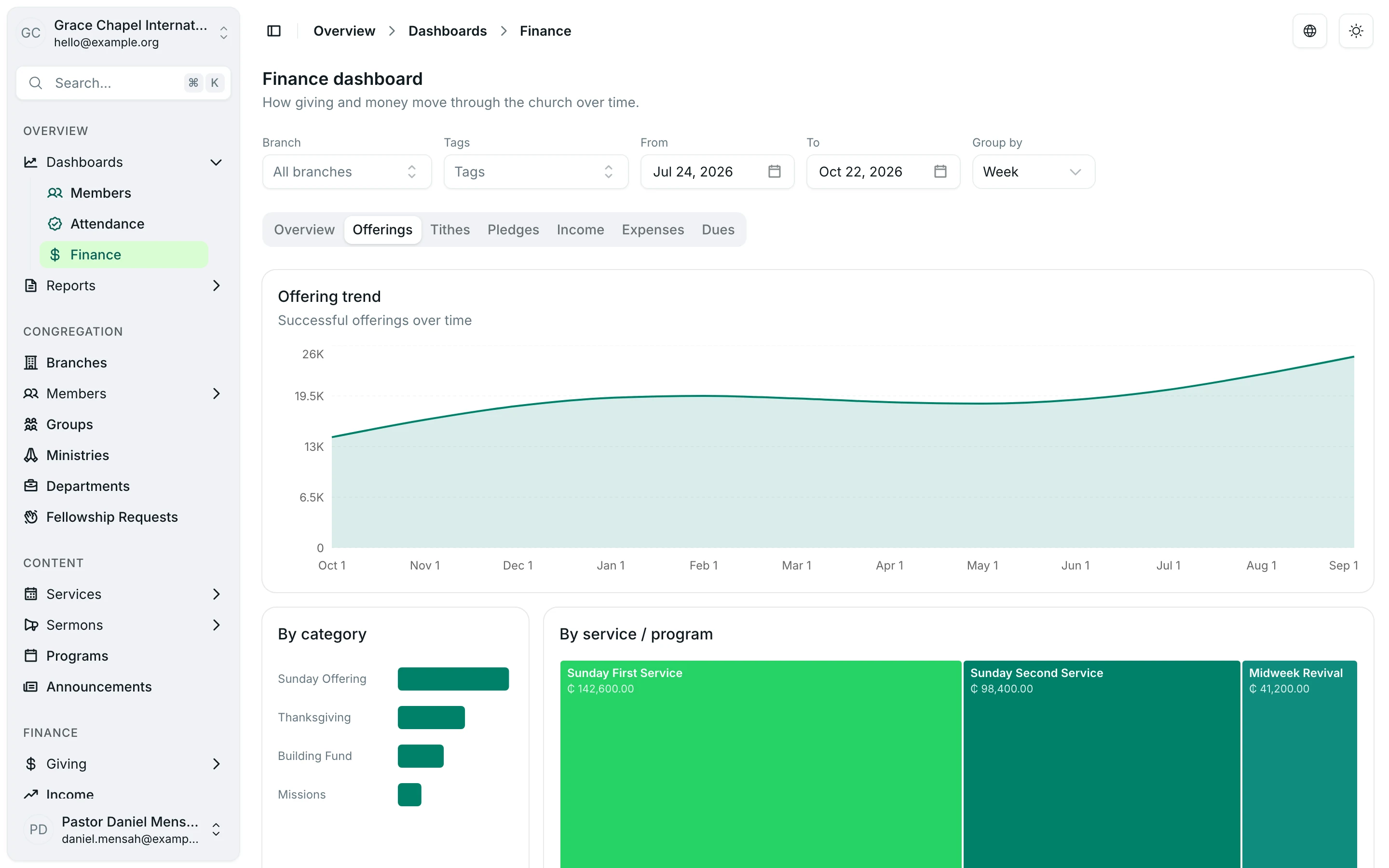 The finance dashboard’s offerings view: a year-long offering trend, with offerings by category and by service.