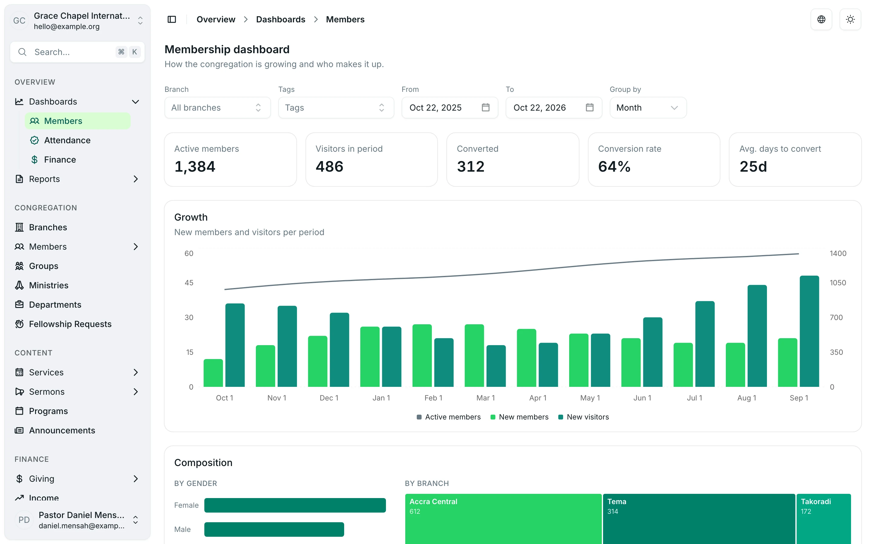 The membership dashboard: active members, visitors, conversions and a twelve-month growth chart.