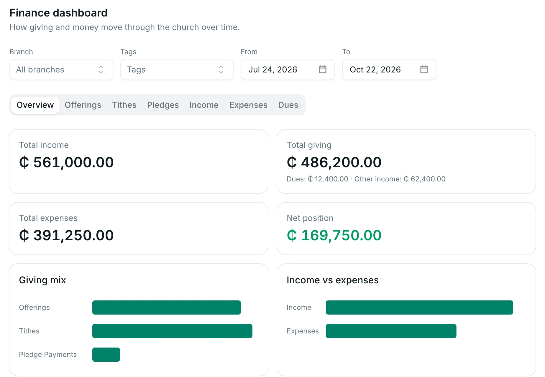 The finance overview: total income, giving, expenses and net position, with the giving mix.